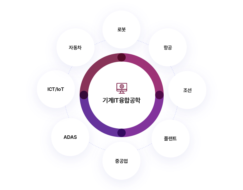 기계IT융합공학: 로봇, 항공, 조선, 플랜트, 중공업, ADAS, ICT/loT, 자동차