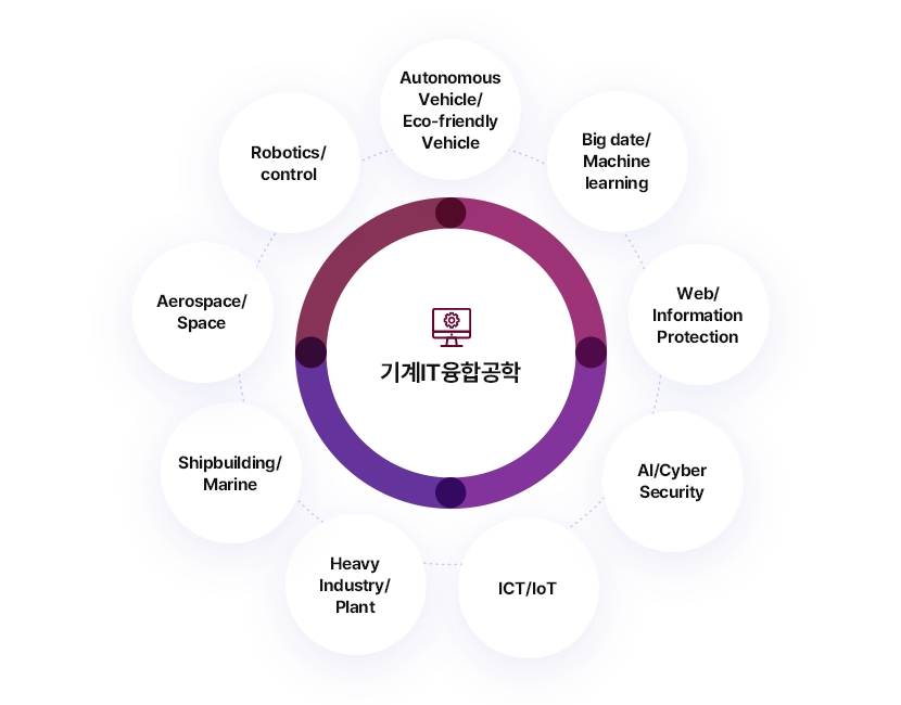 기계IT융합공학: 
		AutonomousVehicle/Eco-friendlyVehicle,Big date/ Machine learning,Web/ Information Protection,Al/Cyber Security,ICT/loT,Heavy Industry/ Plant,Shipbuilding/ Marine,Aerospace/ Space,Robotics/ control