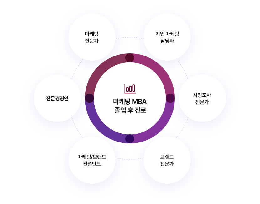 마케팅 MBA 졸업 후 진로 기업 마케팅 담당자, 시장조사 전문가, 브랜드 전문가, 마케팅/브랜드 컨설턴트, 전문경영인, 마케팅 전문가