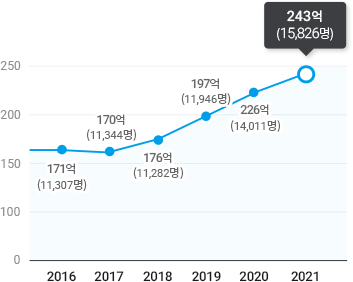 2016년 171억(11,307명), 2017년 170억(11,344명), 2018년 176억(11,282명), 2019년 197억(11,946명), 2020년 226억(14,011명), 2021년 243억(15,826명),/ 88% 12%