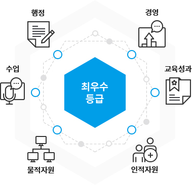 최우수 등급 / 경영, 교육성과, 인적자원, 물적자원, 수업, 행정