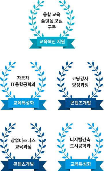 교육혁신 지원 사업 선정 : 융합 교육 플랫폼 모델 구축 사업, 교육특성화: 자동차 IT융합공학과, 콘텐츠개발: 코딩강사 양성과정, 콘텐츠 개발: 창업비즈니스 교육과정, 교육특성화: 디지털 건축 도시공학과