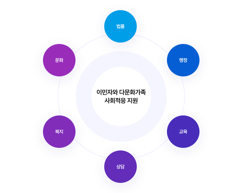 이민자와 다문화가족 사회적응 지원 - 법률, 행정, 교육, 상담, 복지, 문화
